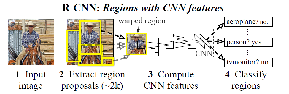 R-CNN网络结构