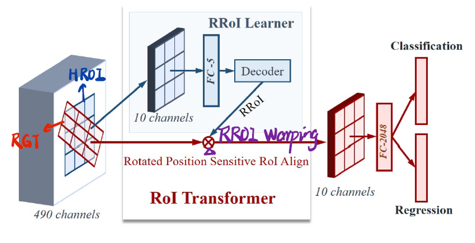 ROI Transformer