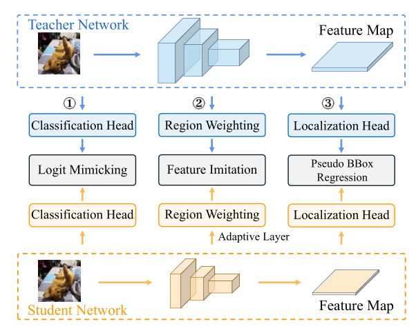 Localization Distillation