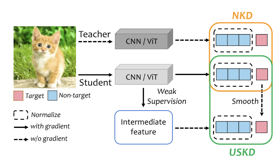 Knowledge Distillation- Unified Approach with Normalized Loss and Customized Soft Labels