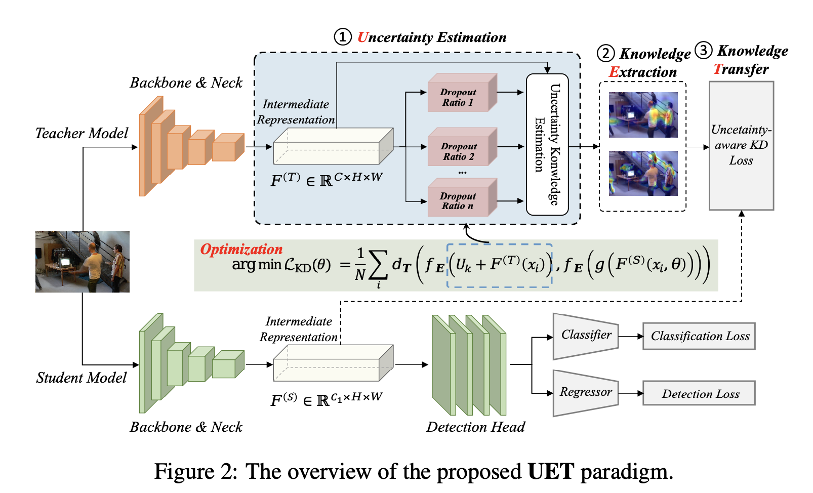 Unleashing the Potential of Knowledge Distillation in Object Detection